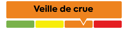 Un indicateur de statut pour les messages de crue comprenant un grand bouton orange &eacute;tiquet&eacute; &laquo; Veille d'inondation &raquo;. En dessous se trouve une barre horizontale avec quatre segments de couleur : vert, jaune, orange et rouge. Un pointeur est plac&eacute; sur le segment orange, indiquant que des inondations sont possibles dans certains cours d'eau ou municipalit&eacute;s et que des pr&eacute;paratifs sont recommand&eacute;s.